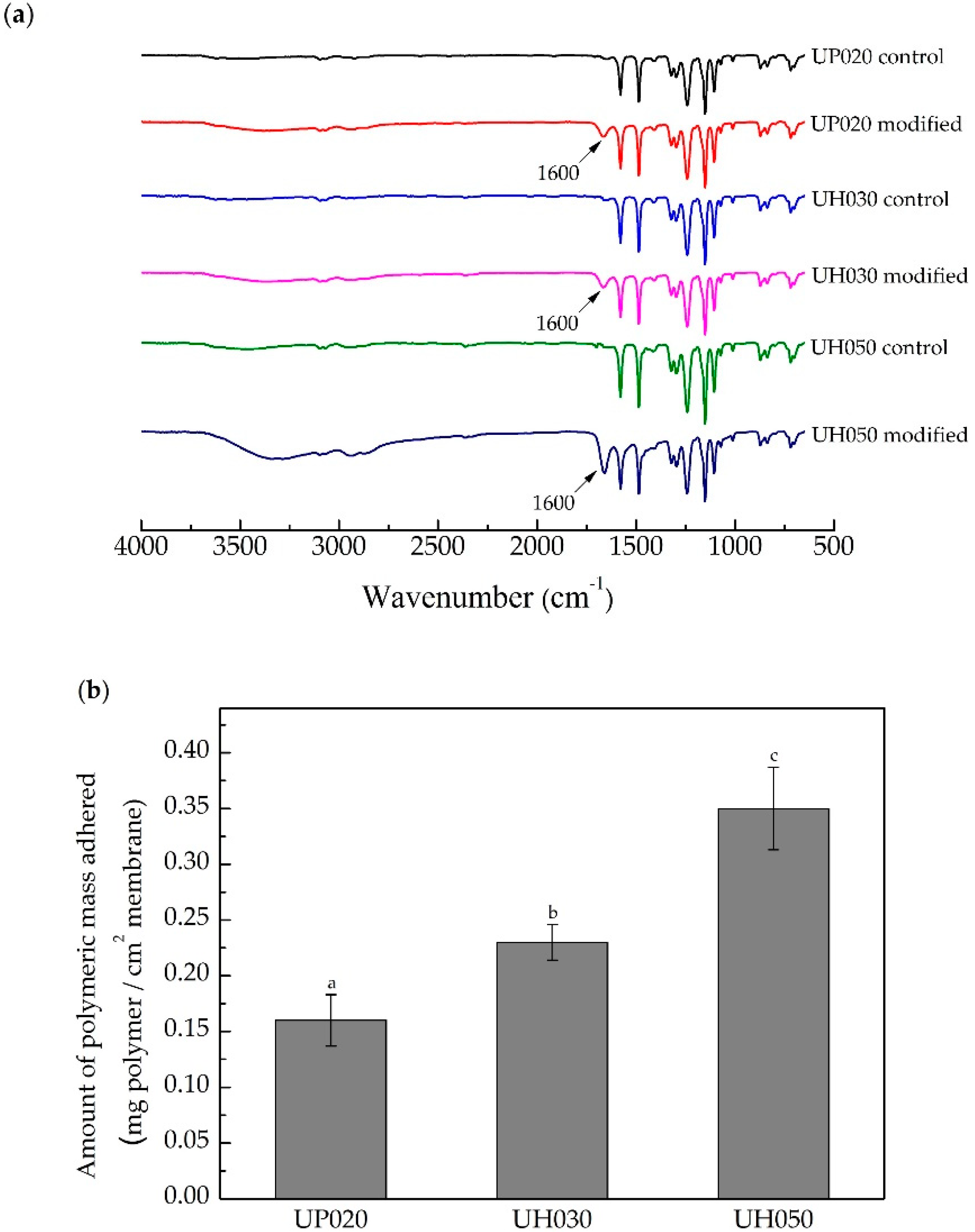 AFM images of the fabricated membranes: a PC, b PC-CS/GO-0.5, c