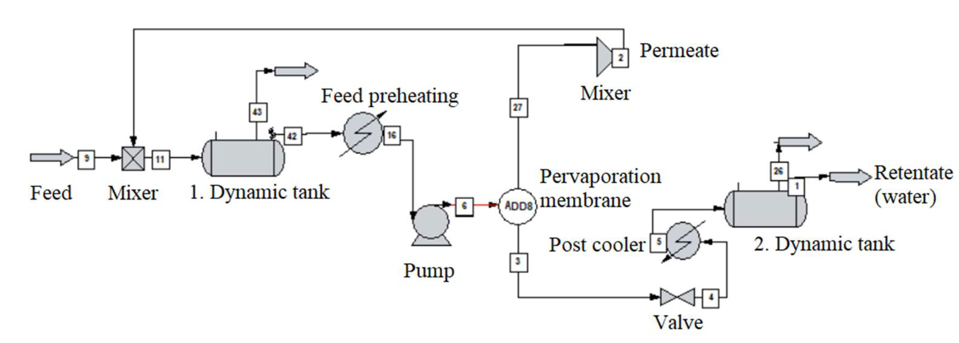 microfiltration pro ii simulation