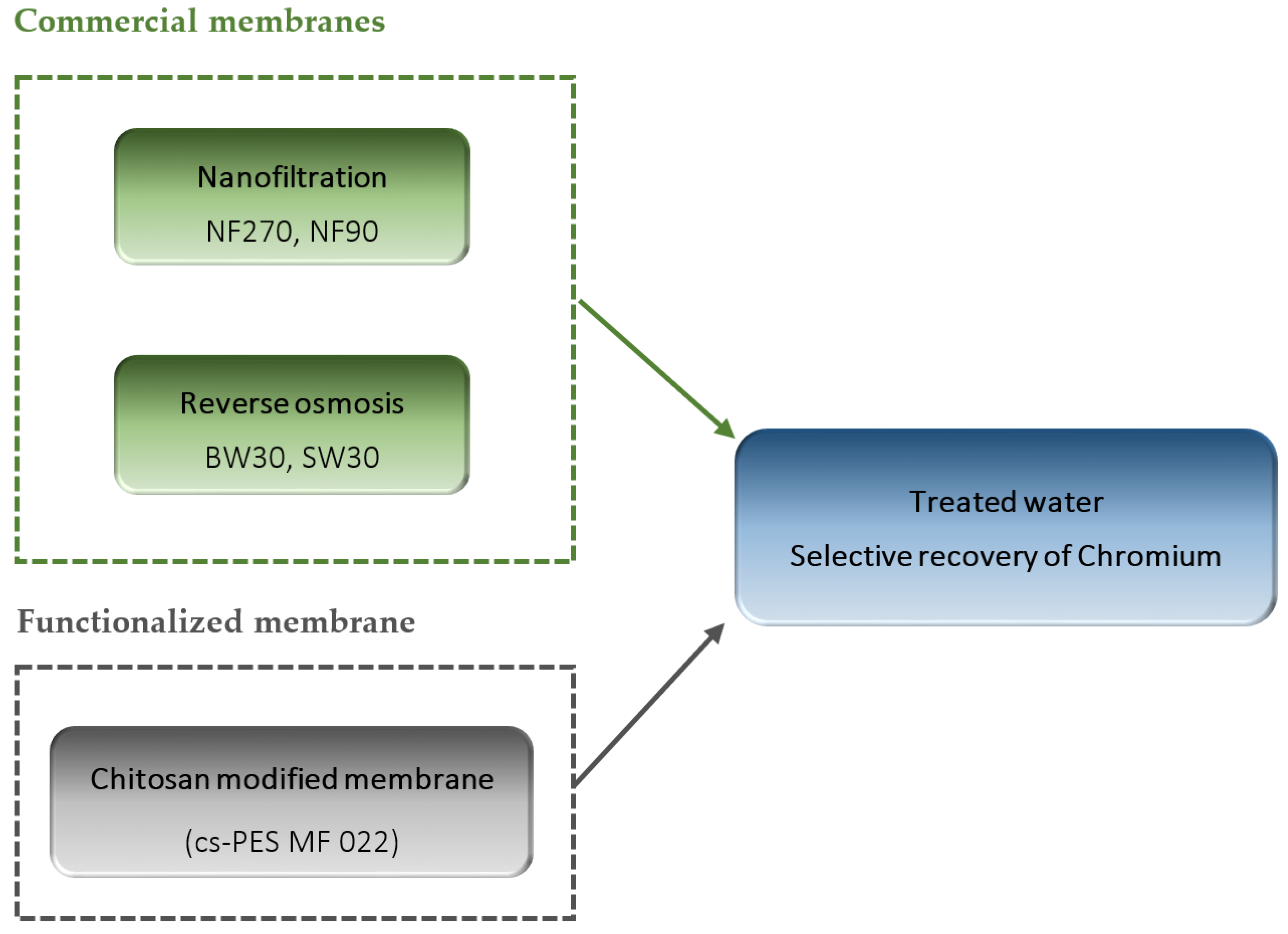 Membranes 10 00378 sch001