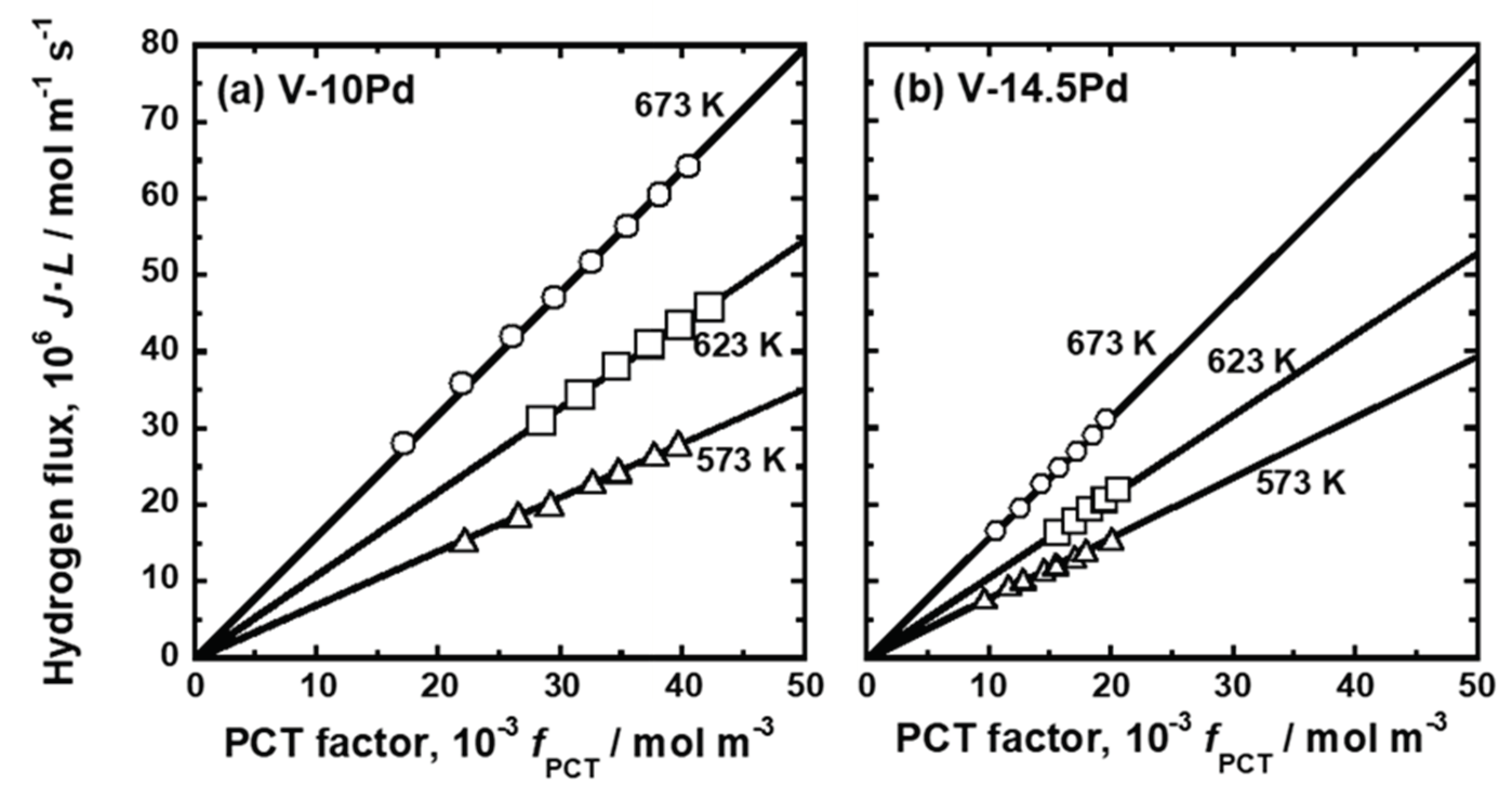 Membranes Free Full Text Quantitative Evaluations Of Hydrogen Diffusivity In V X X Cr Al Pd Alloy Membranes Based On Hydrogen Chemical Potential Html