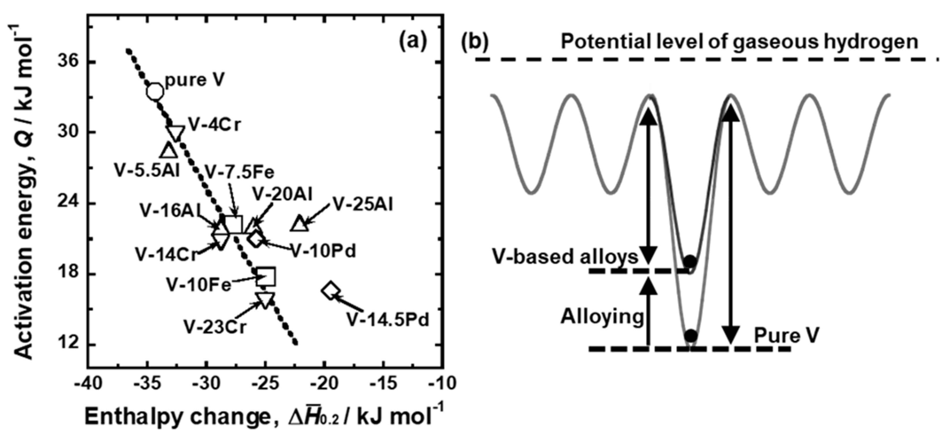 Membranes Free Full Text Quantitative Evaluations Of Hydrogen Diffusivity In V X X Cr Al Pd Alloy Membranes Based On Hydrogen Chemical Potential Html