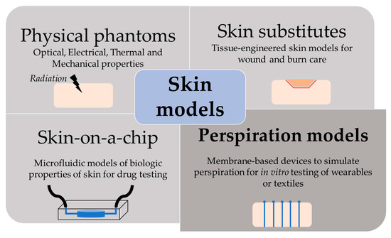 Membranes | Free Full-Text | Recent Impact of Microfluidics on Skin Models  for Perspiration Simulation