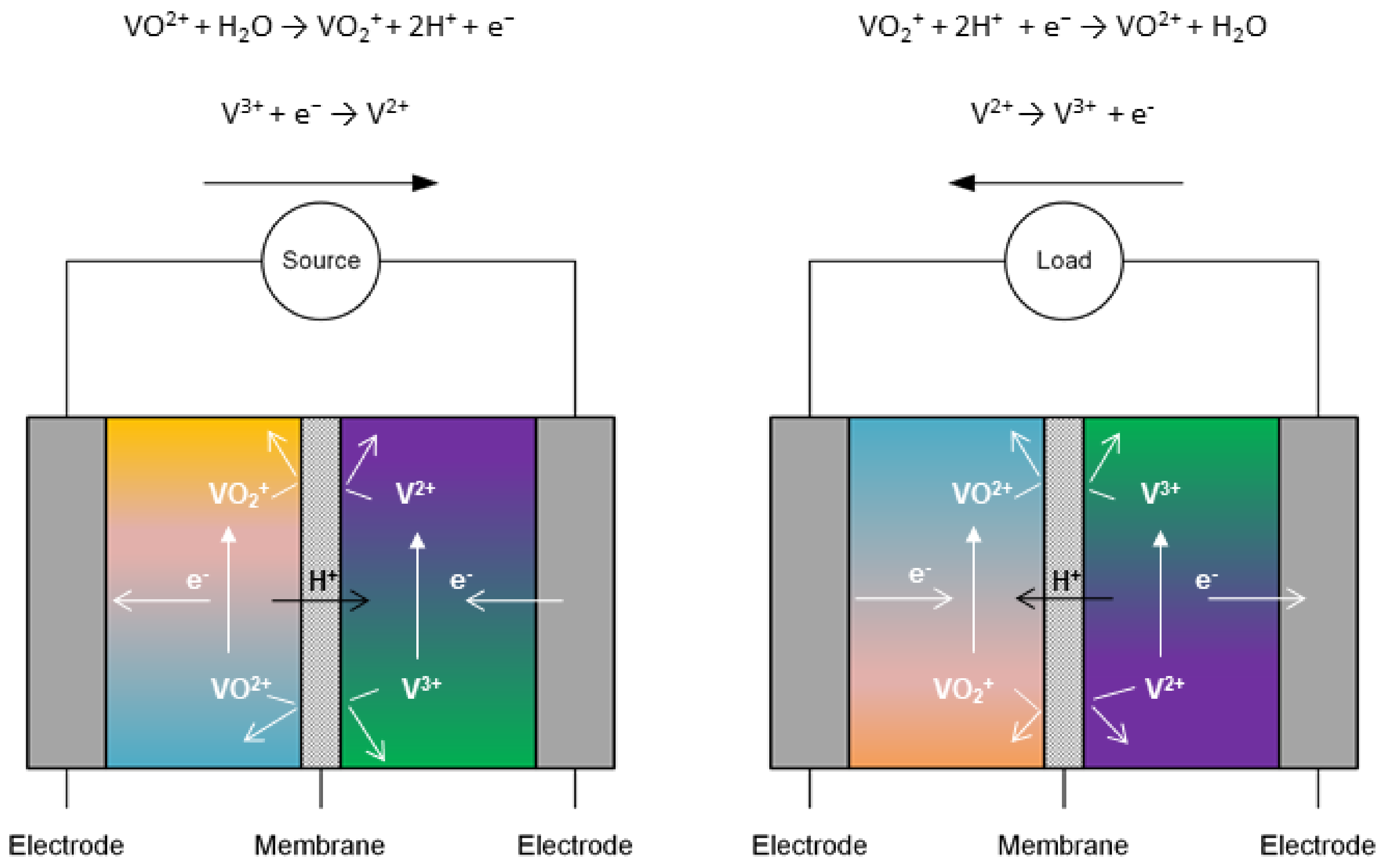Membranes | Free Full-Text | Polymer Membranes for All-Vanadium Redox Flow  Batteries: A Review