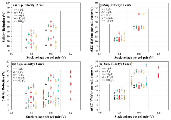 Membranes Free Full Text Evaluation Of Electrodialysis Desalination Performance Of Novel Bioinspired And Conventional Ion Exchange Membranes With Sodium Chloride Feed Solutions Html