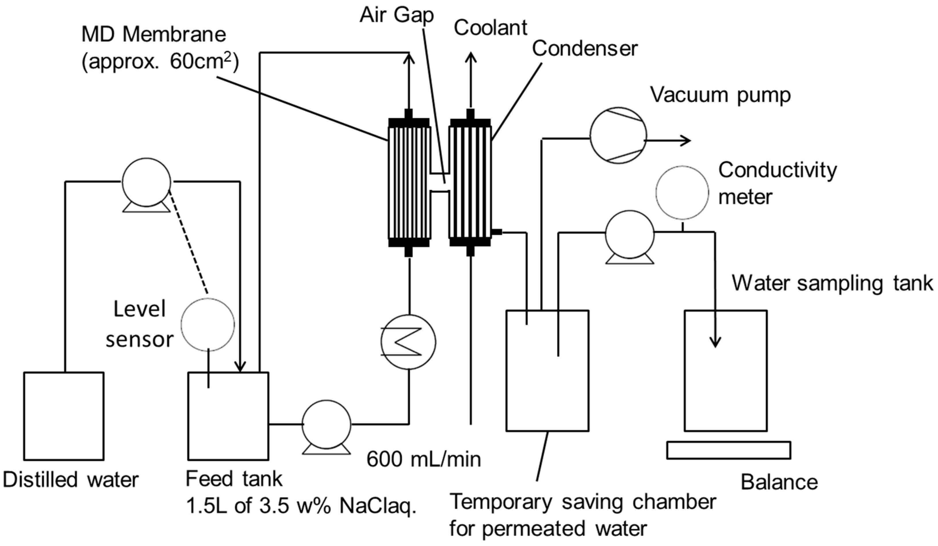 Membranes Free Full Text Effect Of The Characteristic Properties Of Membrane On Long Term Stability In The Vacuum Membrane Distillation Process Html