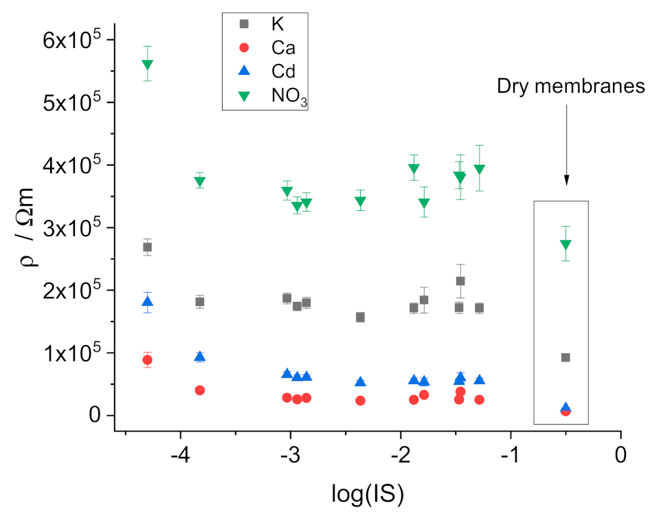 Membranes 11 00344 g005