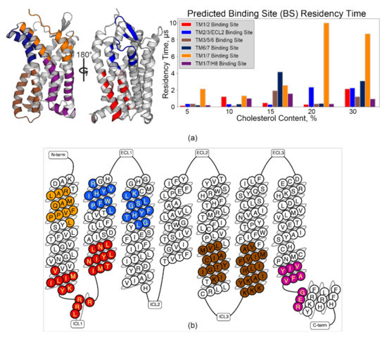 Membranes | Free Full-Text | In Silico Identification of Cholesterol Binding  Motifs in the Chemokine Receptor CCR3
