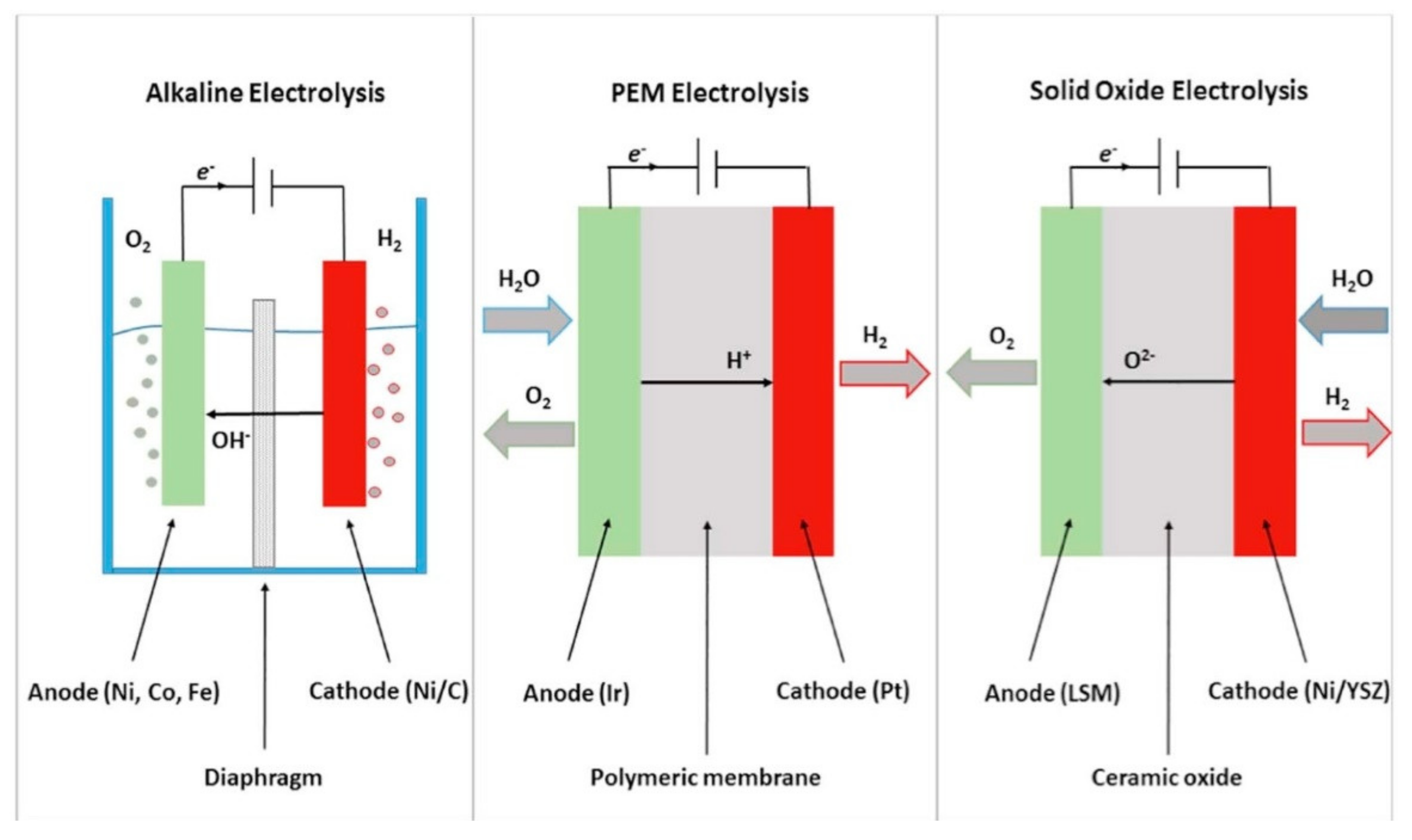 P am. Alkaline Electrolysis. Схема PEM электролизера. PEM Electrolysis. Ячейка PEM электролиз.