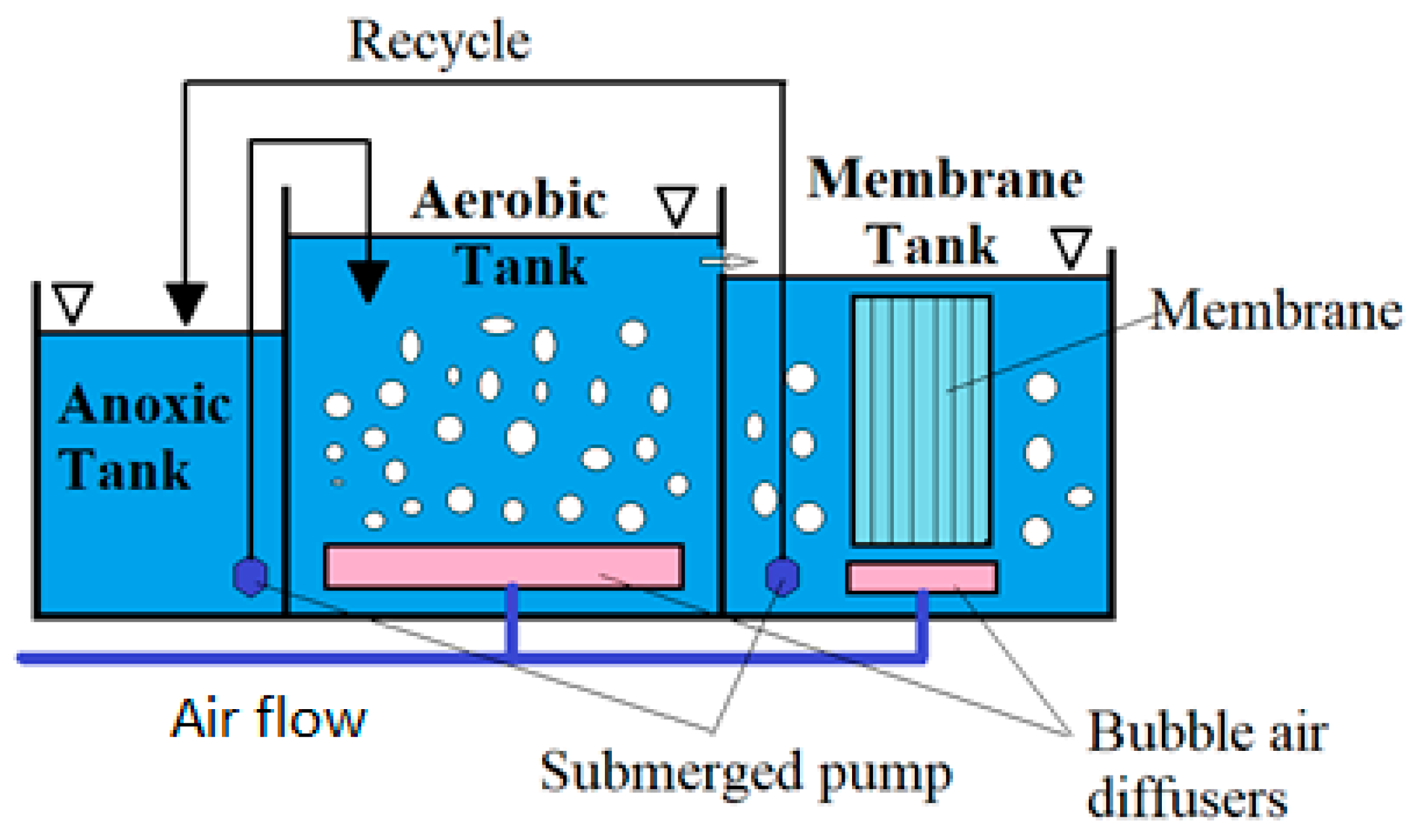 Membranes | Free Full-Text | Comparison of the Possibilities of  Environmental Usage of Sewage Sludge from Treatment Plants Operating with  MBR and SBR Technology