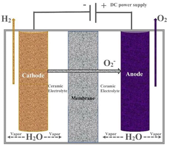 Membranes Free Full Text Membrane Based Electrolysis For Hydrogen Production A Review Html