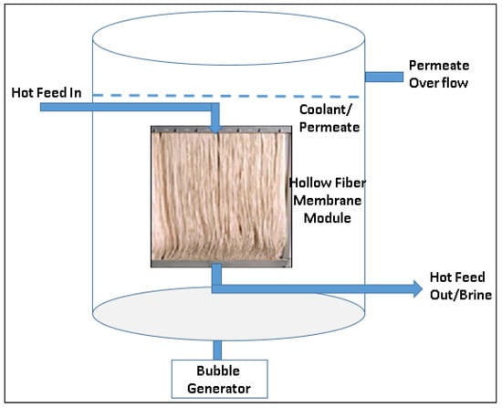 Membranes | Free Full-Text | Advances in Membrane Distillation Module  Configurations | HTML