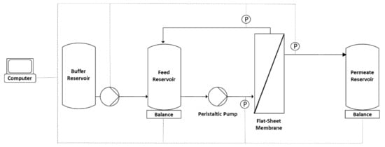 Membranes | Free Full-Text | A Combined Ultrafiltration/Diafiltration ...