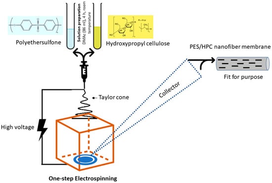 Synthetic polyurethane nanofibrous membrane with sustained