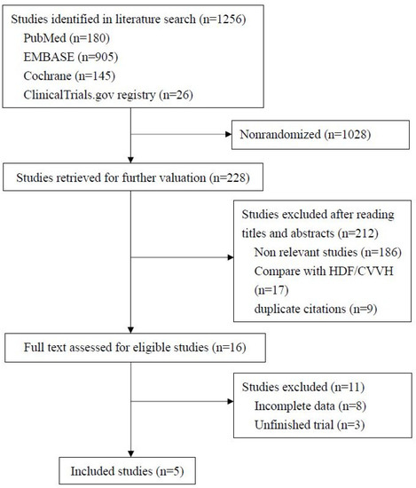 Membranes | Free Full-Text | Effects of Medium Cut-Off Polyarylethersulfone  and Polyvinylpyrrolidone Blend Membrane Dialyzers in Hemodialysis Patients:  A Systematic Review and Meta-Analysis of Randomized Controlled Trials | HTML