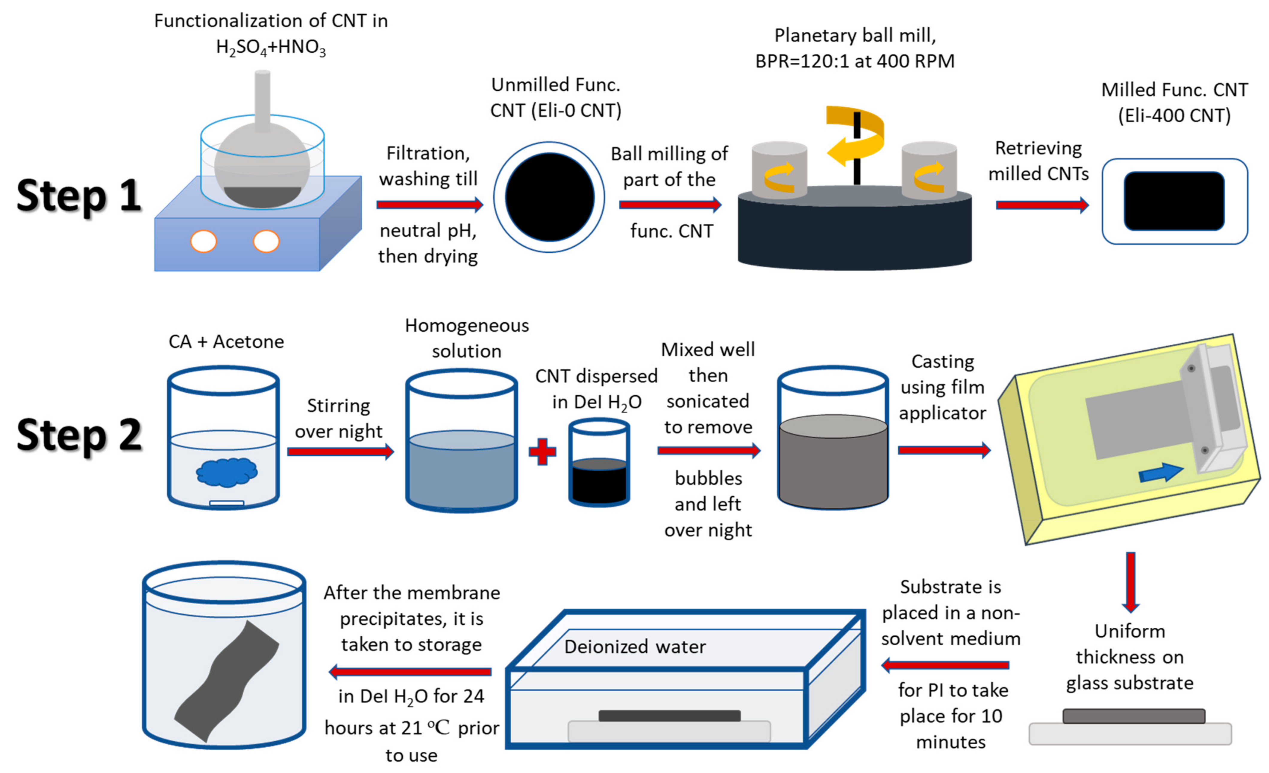 Full article: Carbon nanotubes: a review on green synthesis, growth  mechanism and application as a membrane filter for fluoride remediation