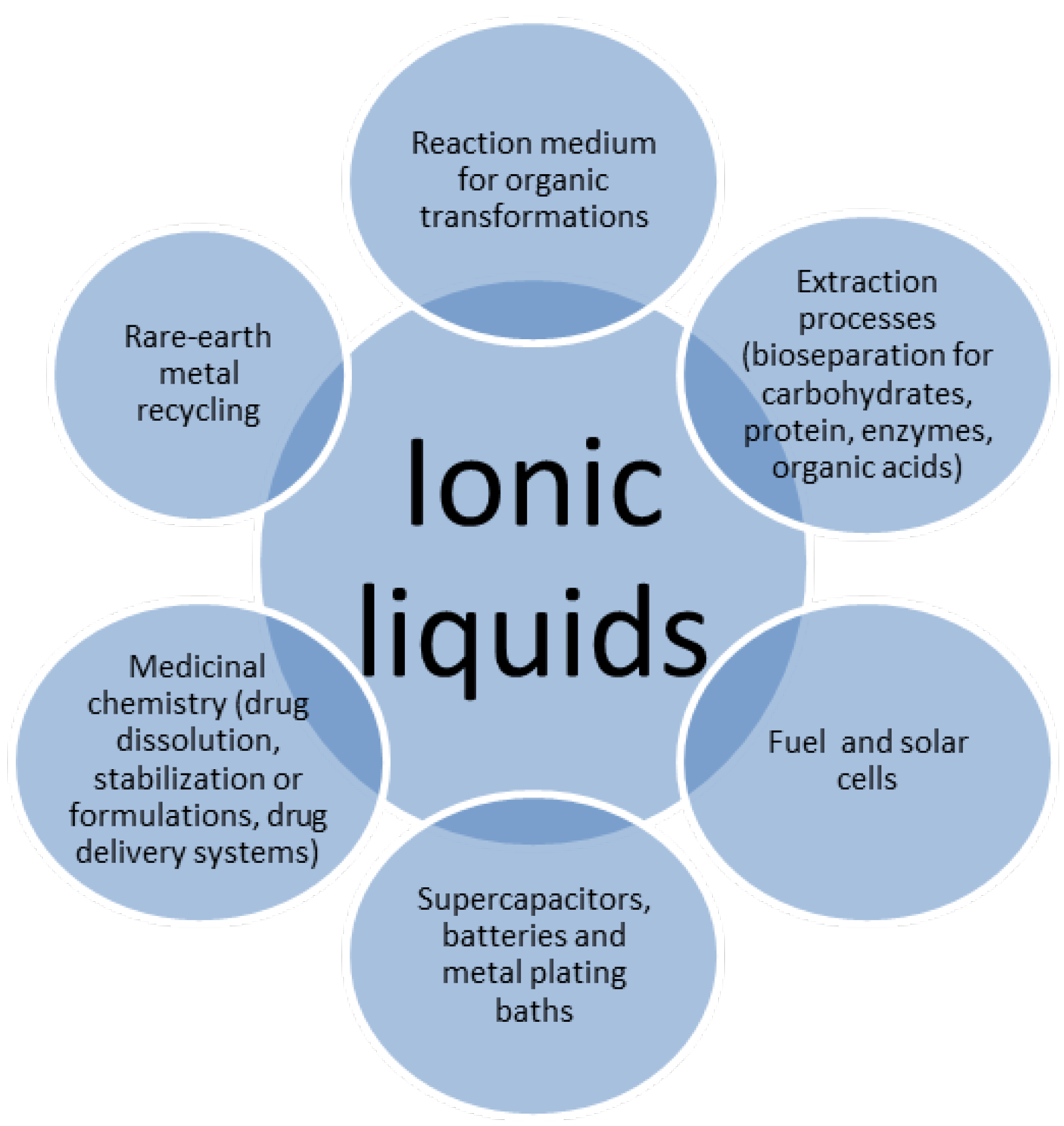 Membranes Free Full Text Applications of Ionic Liquids in