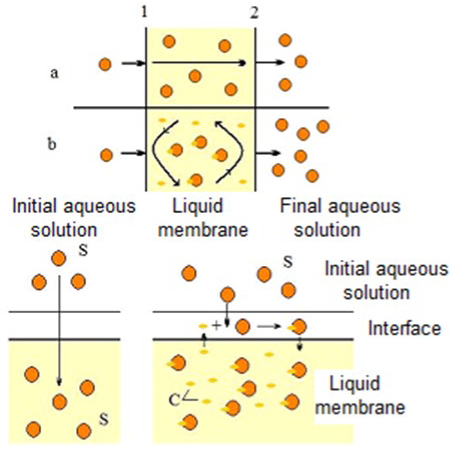 Membranes Free Full Text Applications of Ionic Liquids in