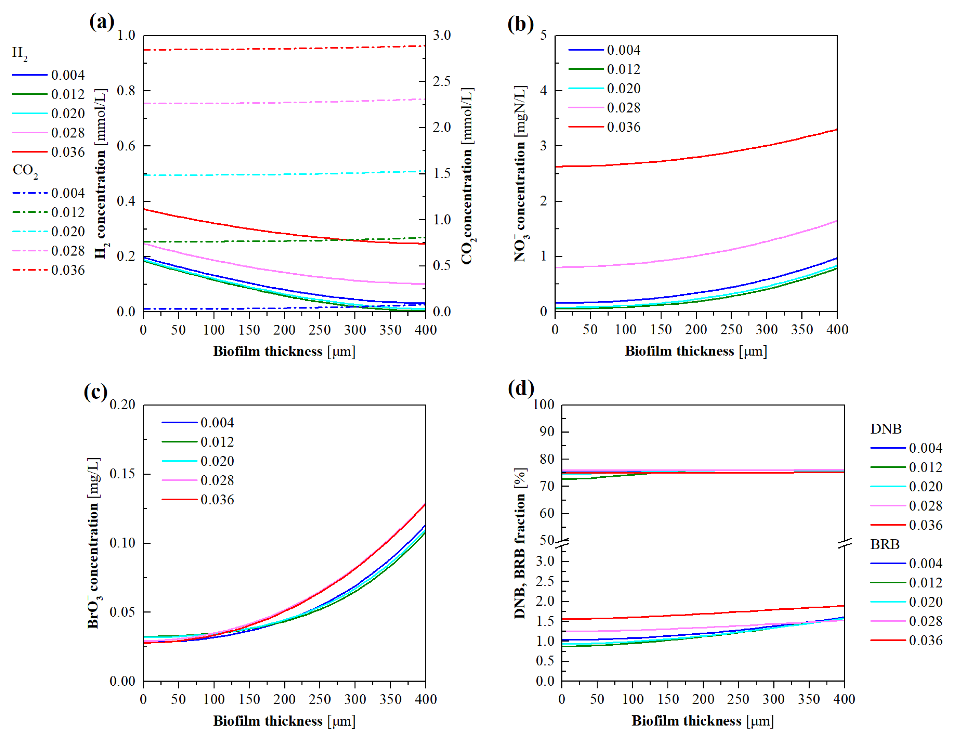Membranes 12 00774 g010a