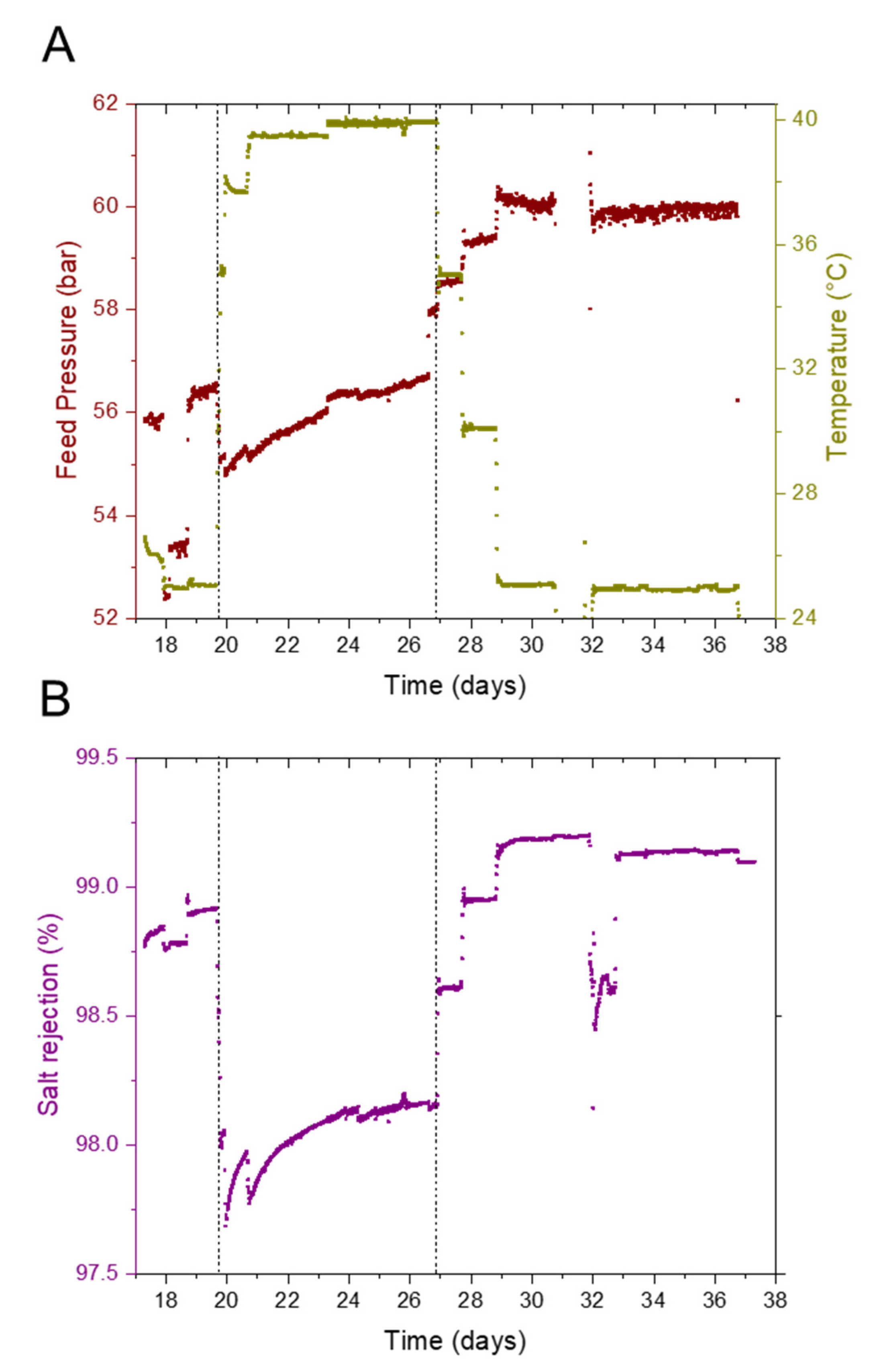 Membranes 12 00792 g005