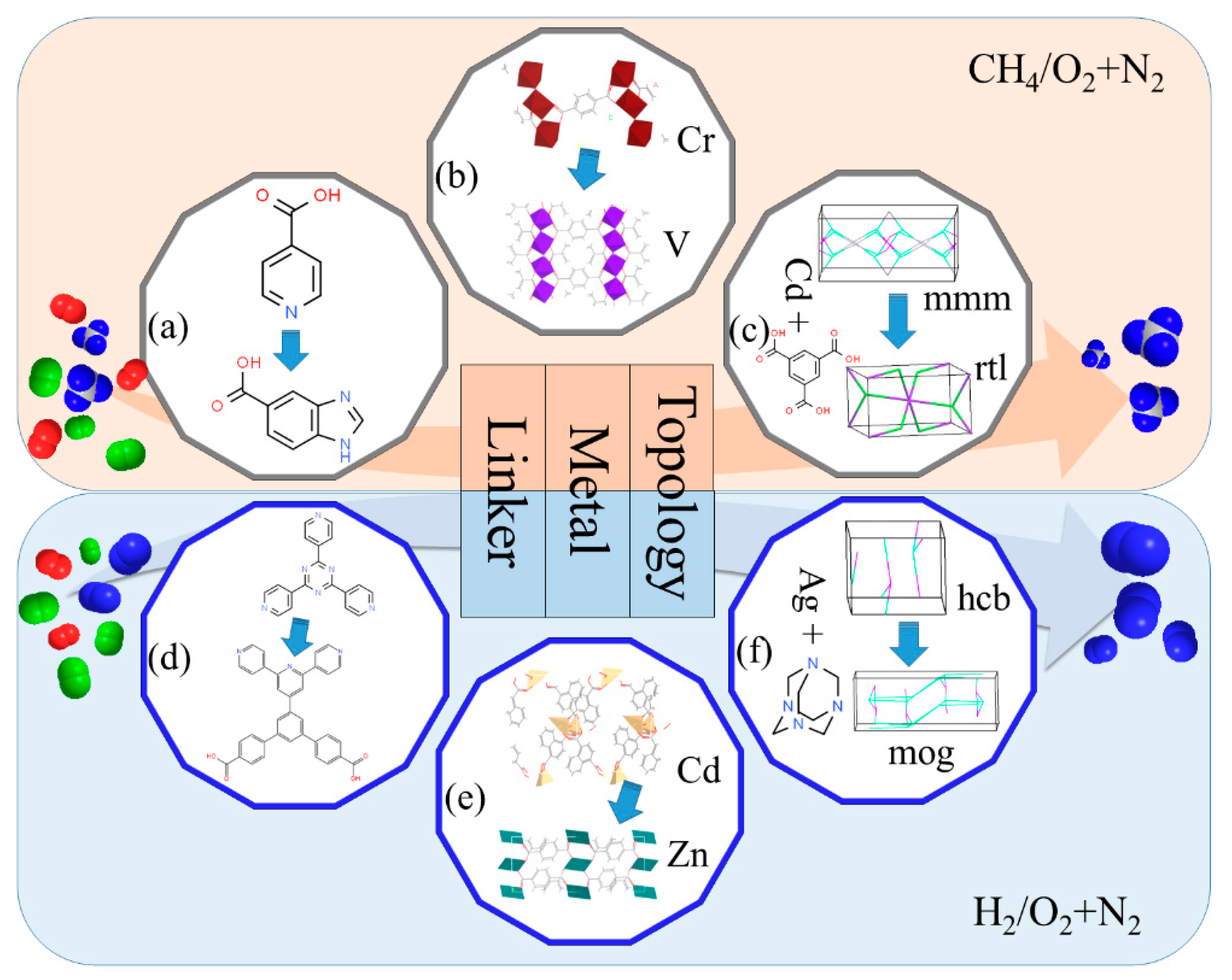 Evaluation and screening of metal-organic frameworks for the adsorption and  separation of methane and hydrogen - ScienceDirect