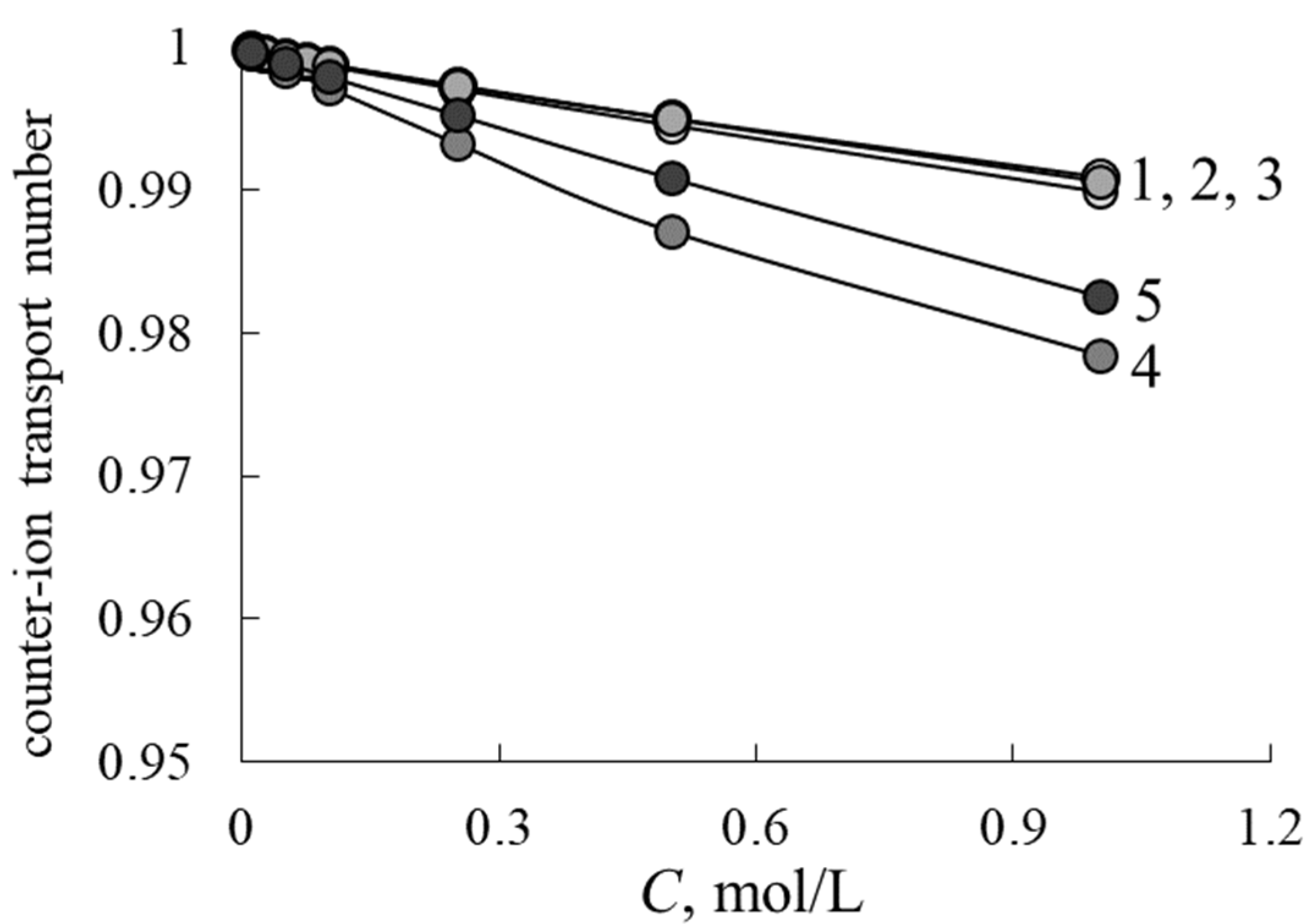 Membranes 12 00935 g005