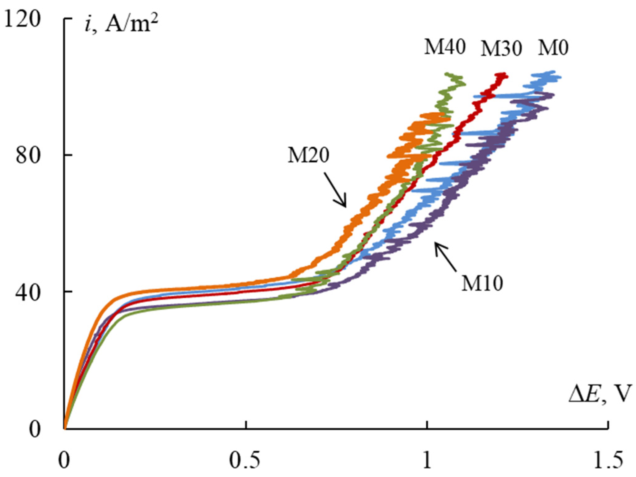 Membranes 12 00935 g006