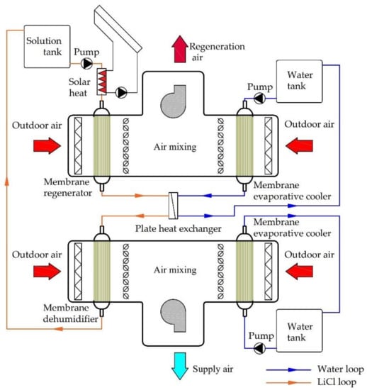 Membranes | Free Full-Text | Modelling Analysis of a Membrane-Based Fresh  Air Processing System