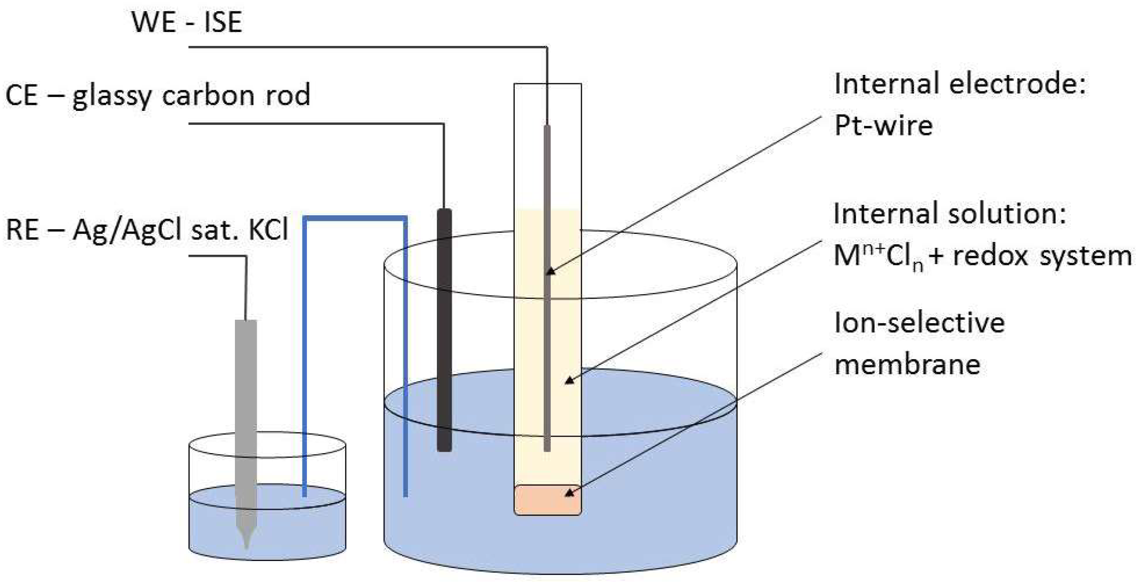 Membranes | Free Full-Text | Voltammetric Ion Sensing with Ionophore ...