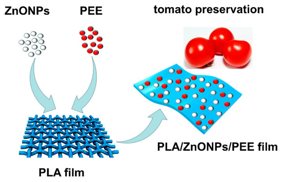 ZnO/C-mediated k-carrageenan based pseudo-pasteurization films for