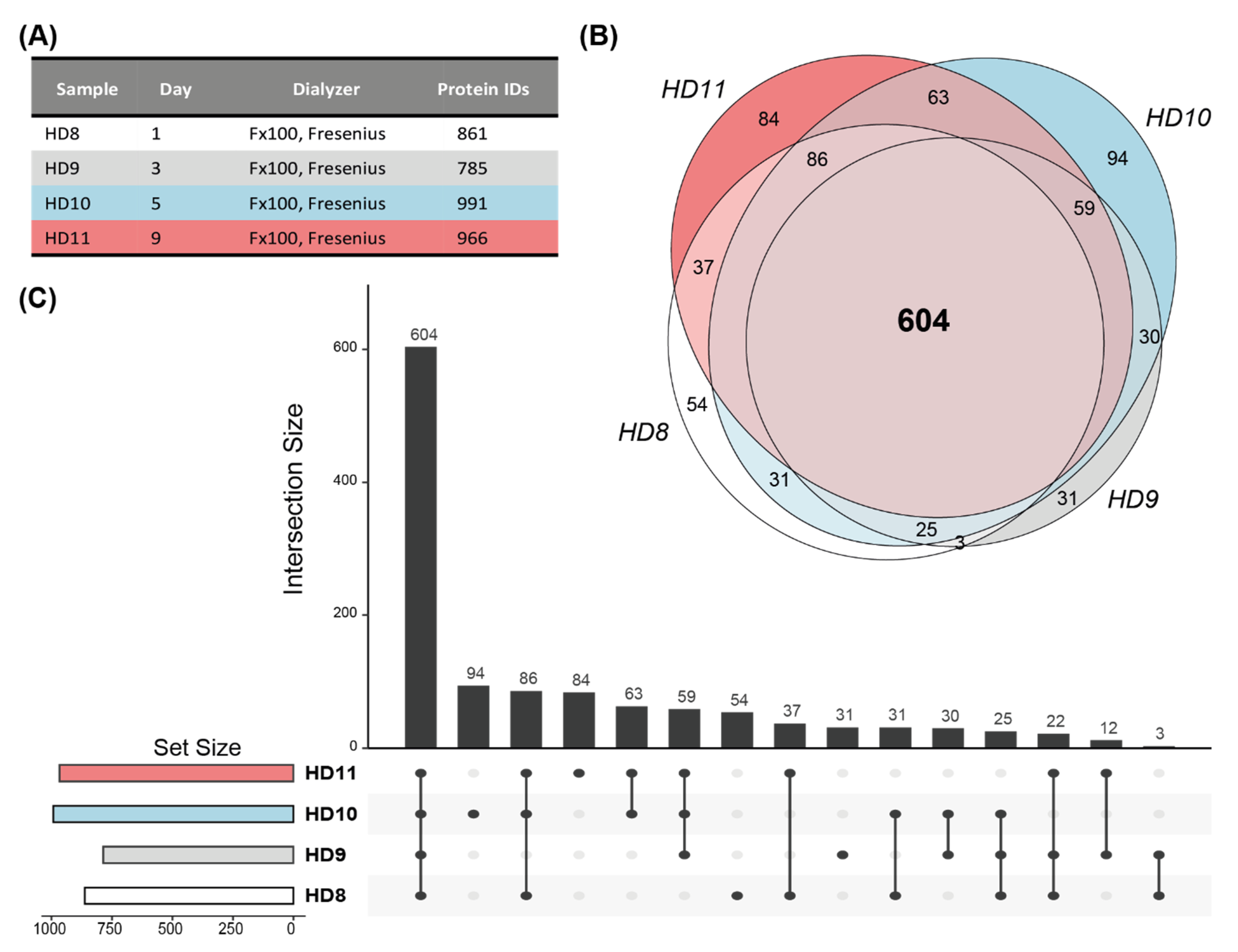 Membranes Free Full Text In Depth Analysis Of The Extracorporeal Proteome Adsorbed To 0615