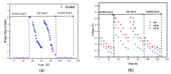 Membranes | Free Full-Text | Study On The Changes In The Microcosmic ...