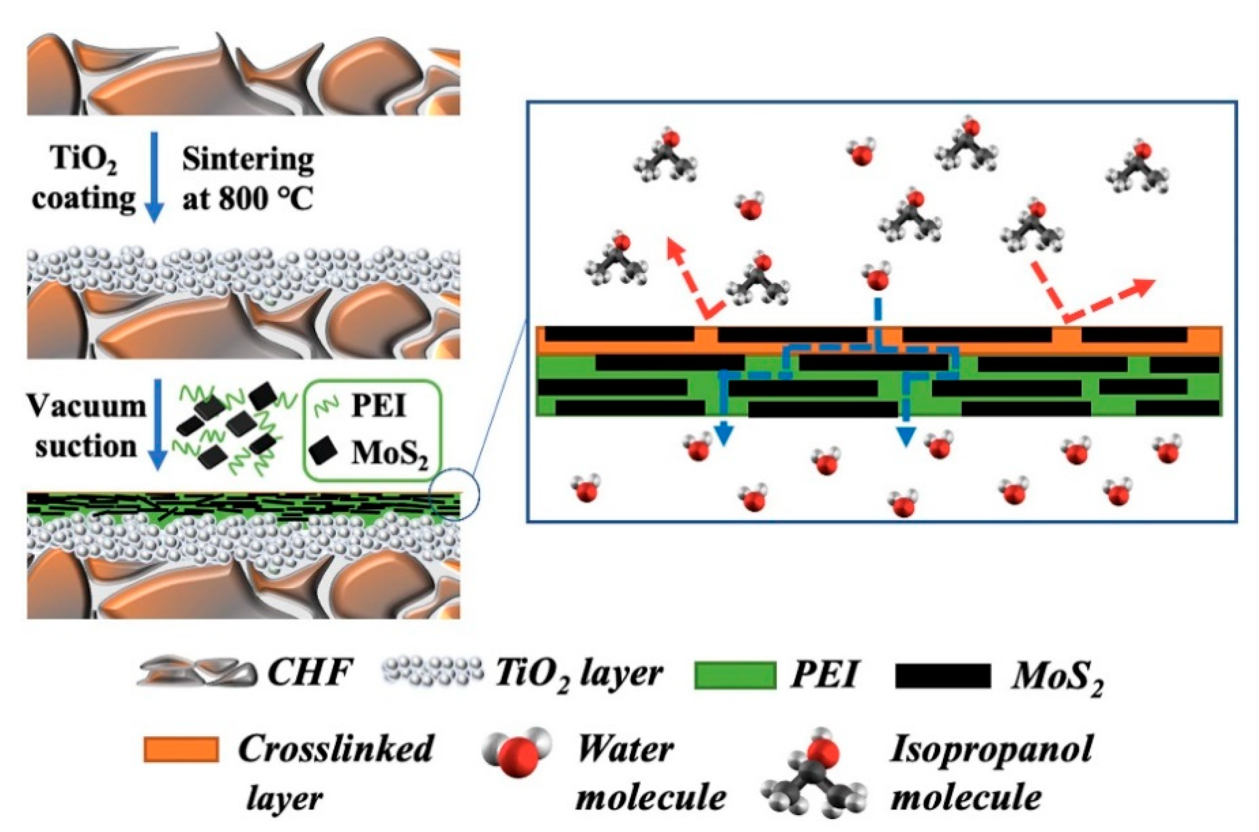 Membranes Free Full Text Recent Advancements In The Recovery And Reuse Of Organic Solvents 