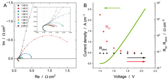 Membranes | Free Full-Text | On the Operational Conditions’ Effect on ...