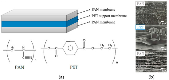 Study of copper chemical-plating modified polyacrylonitrile-based