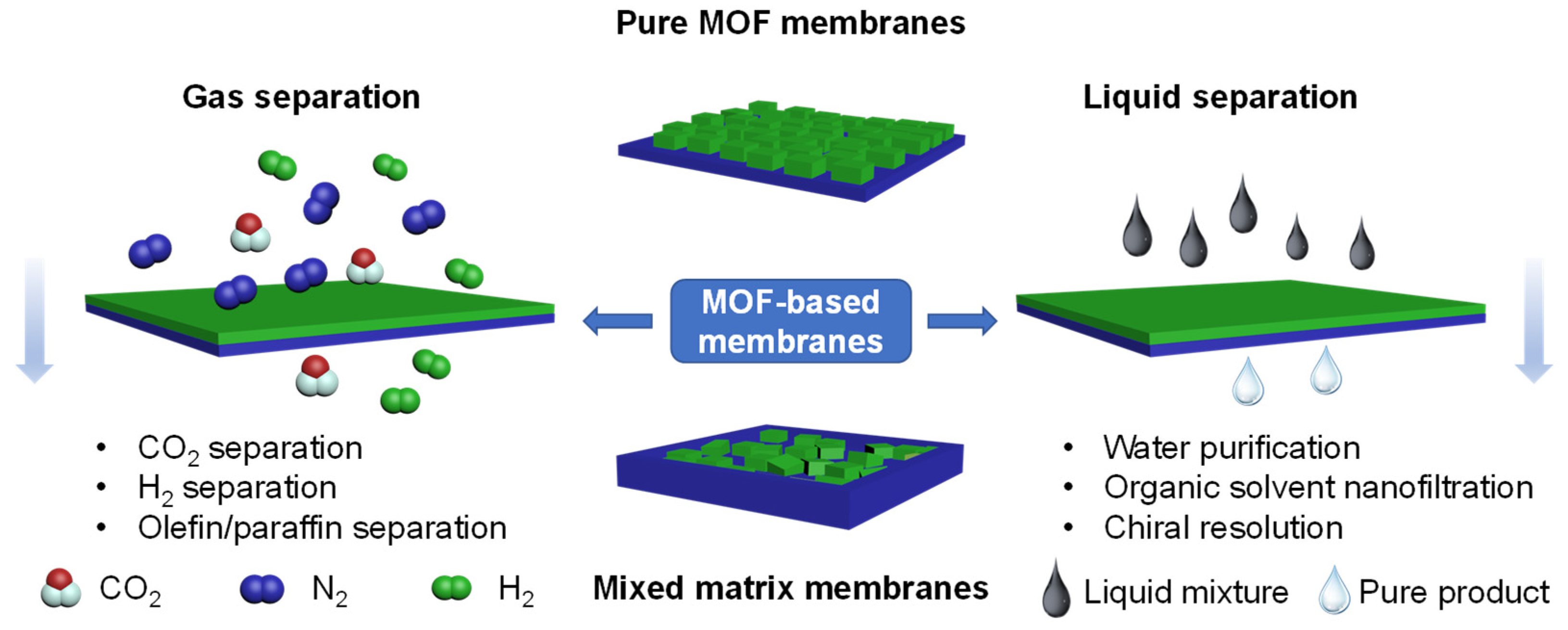 Membranes | Free Full-Text | Engineering Metal-Organic-Framework  (MOF)-Based Membranes for Gas and Liquid Separation