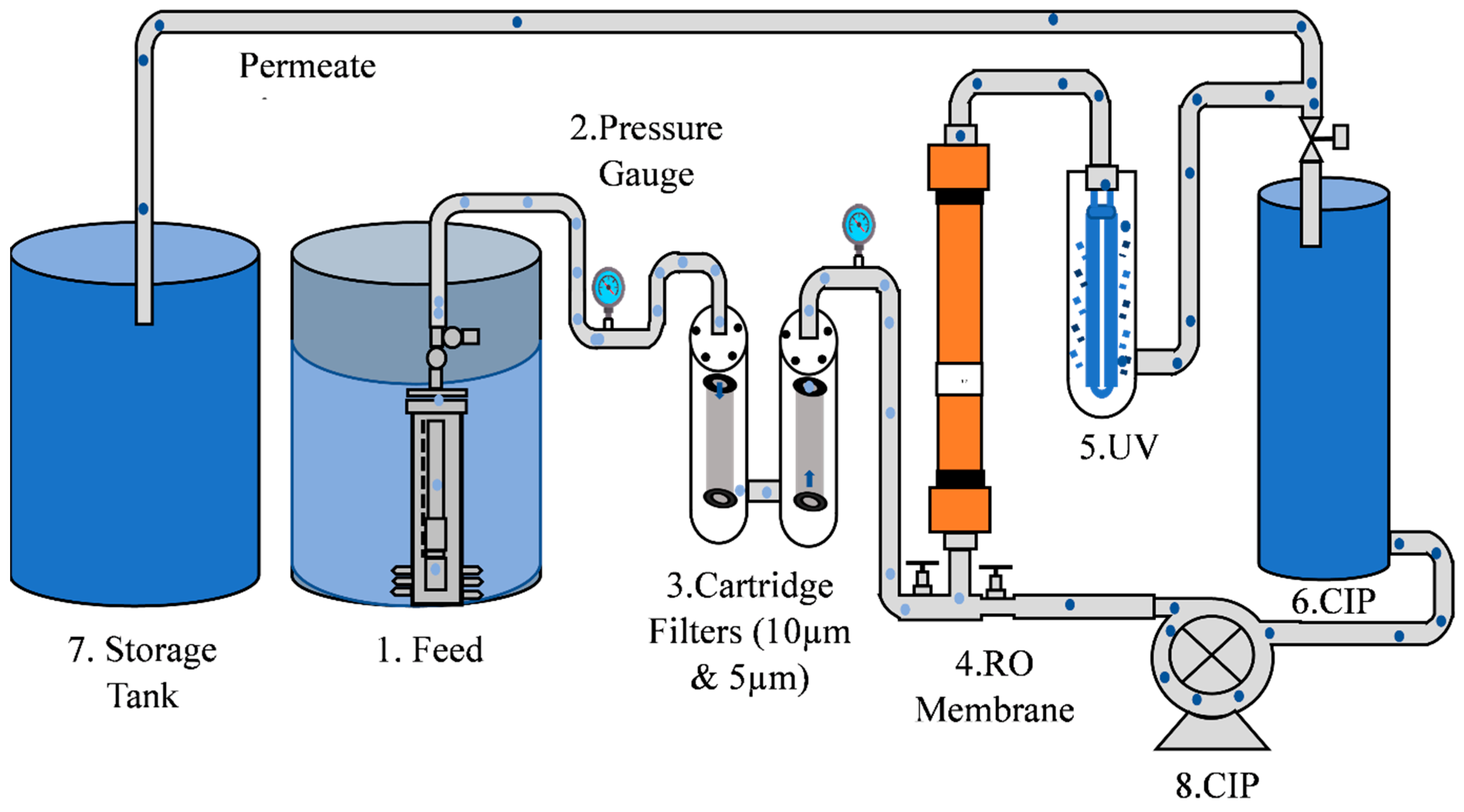 Reverse Osmosis and RO+UV Water Purifiers Working Explained