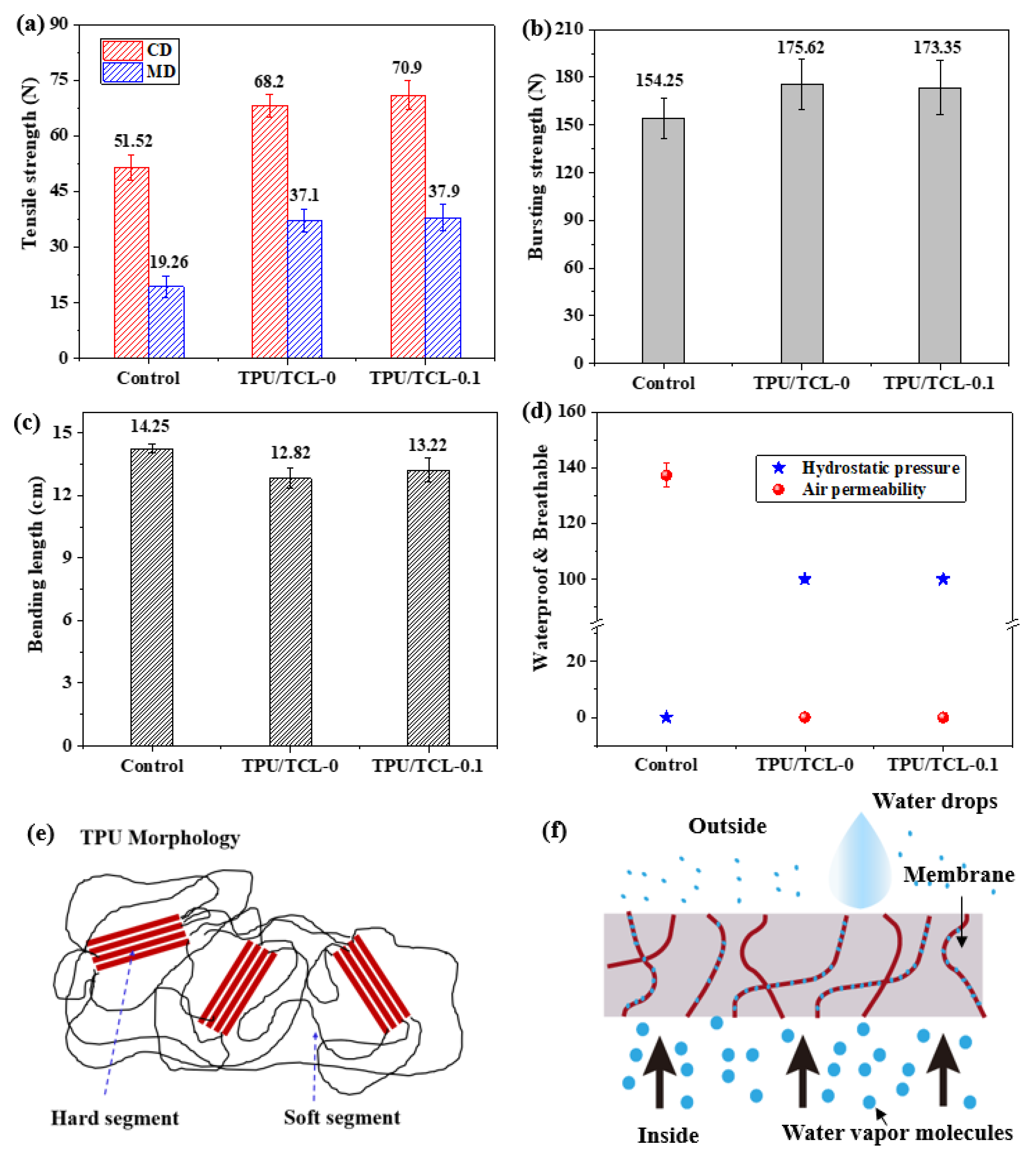 Membranes | Free Full-Text | A Study on Tencel/LMPET–TPU/Triclosan ...