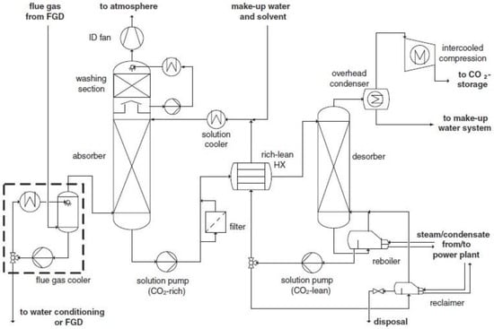 Membranes | Free Full-Text | Membrane-Based Technologies for Post ...