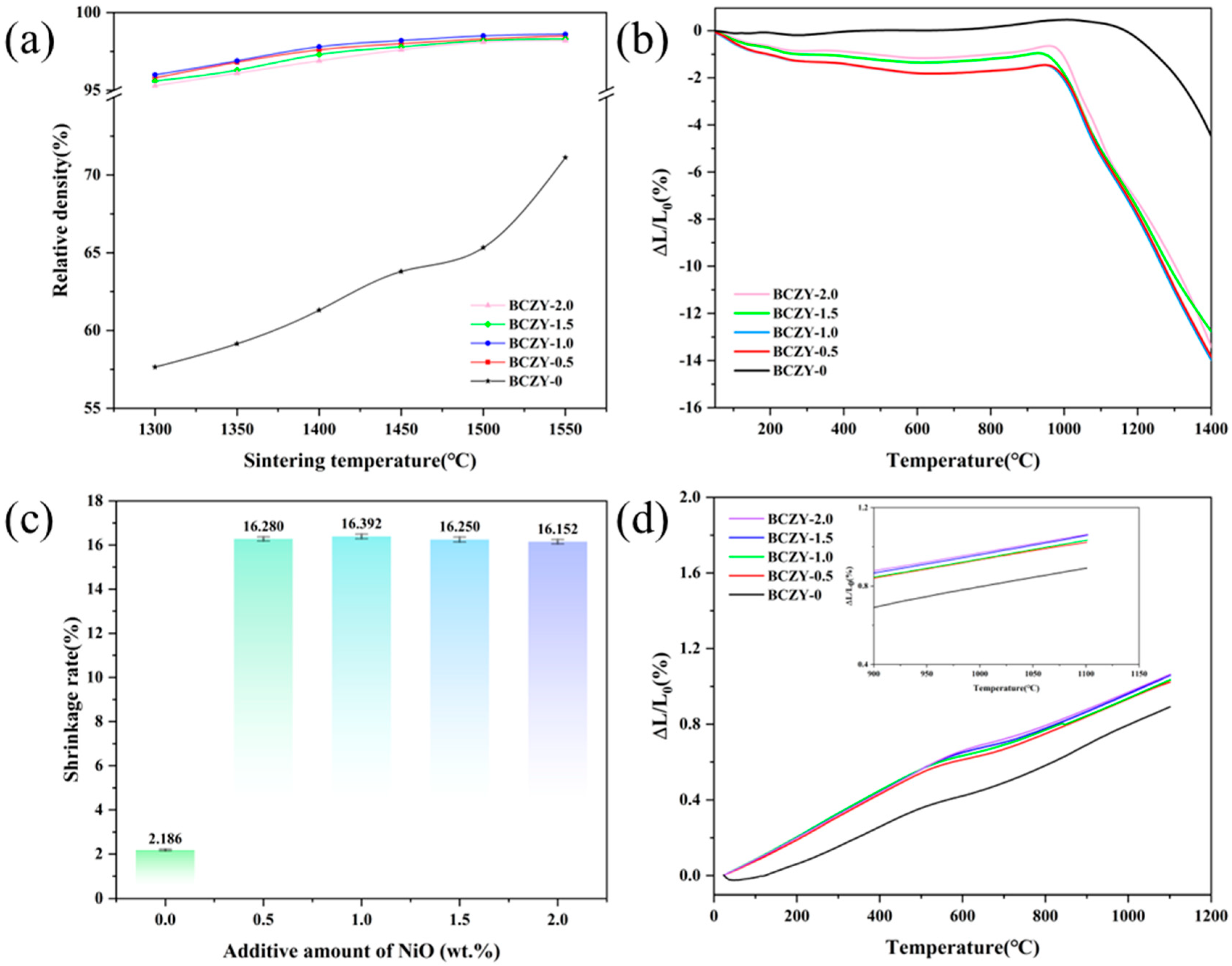 Membranes | Free Full-Text | Effect of NiO Addition on the Sintering ...