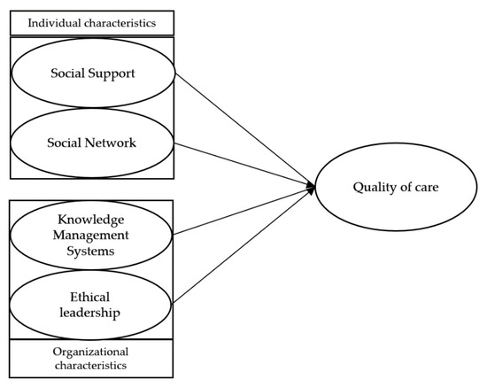 Merits | Free Full-Text | Individual and Organizational Conditions Leading  to Quality of Care in Healthcare: A Fuzzy-Set Qualitative Comparative  Analysis
