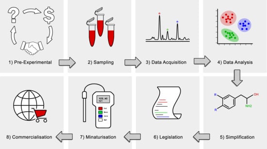 Metabolites Free Full Text Translational Metabolomics Current Challenges And Future Opportunities Html