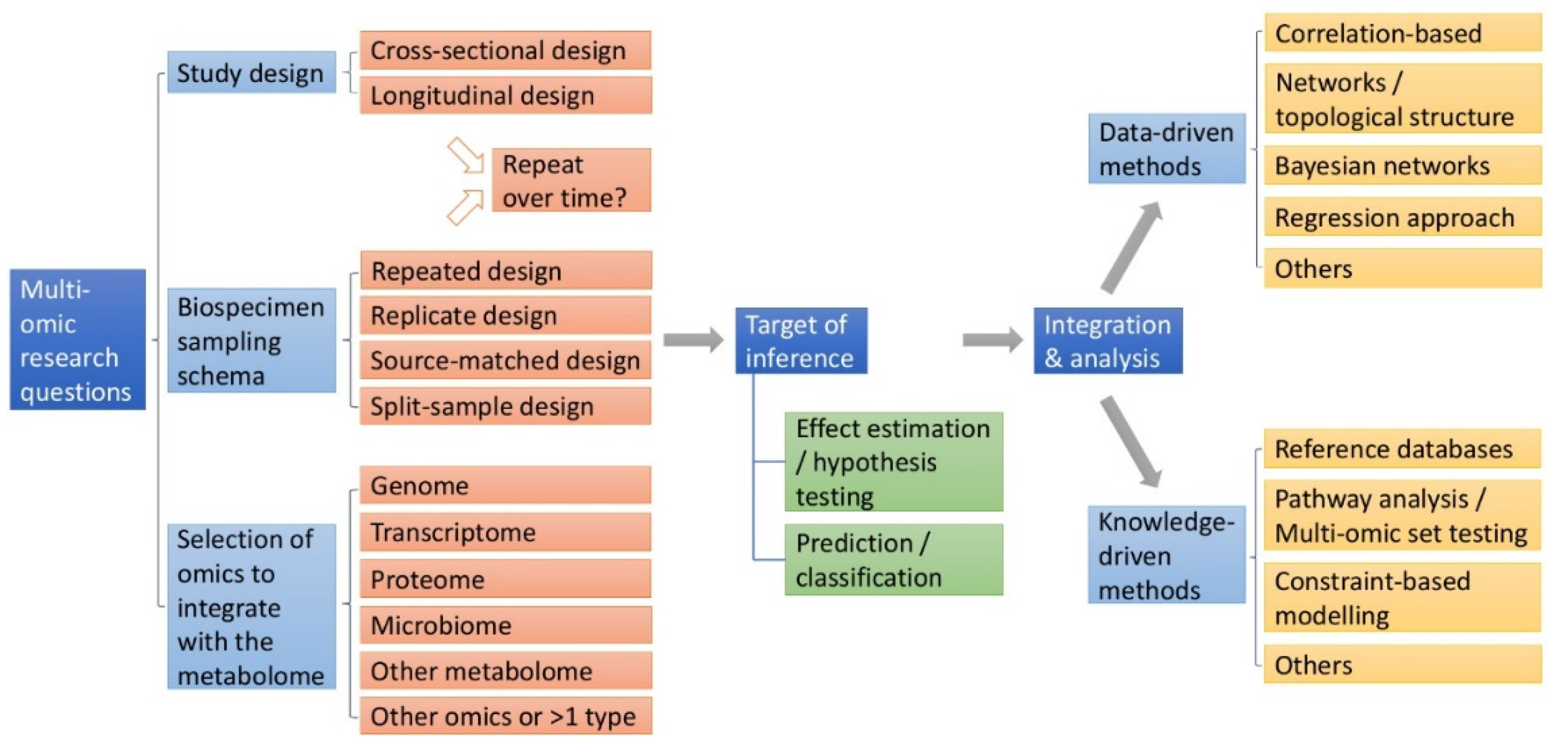 Study base. Omic науки. OMICS Analysis. Analytical or referential.