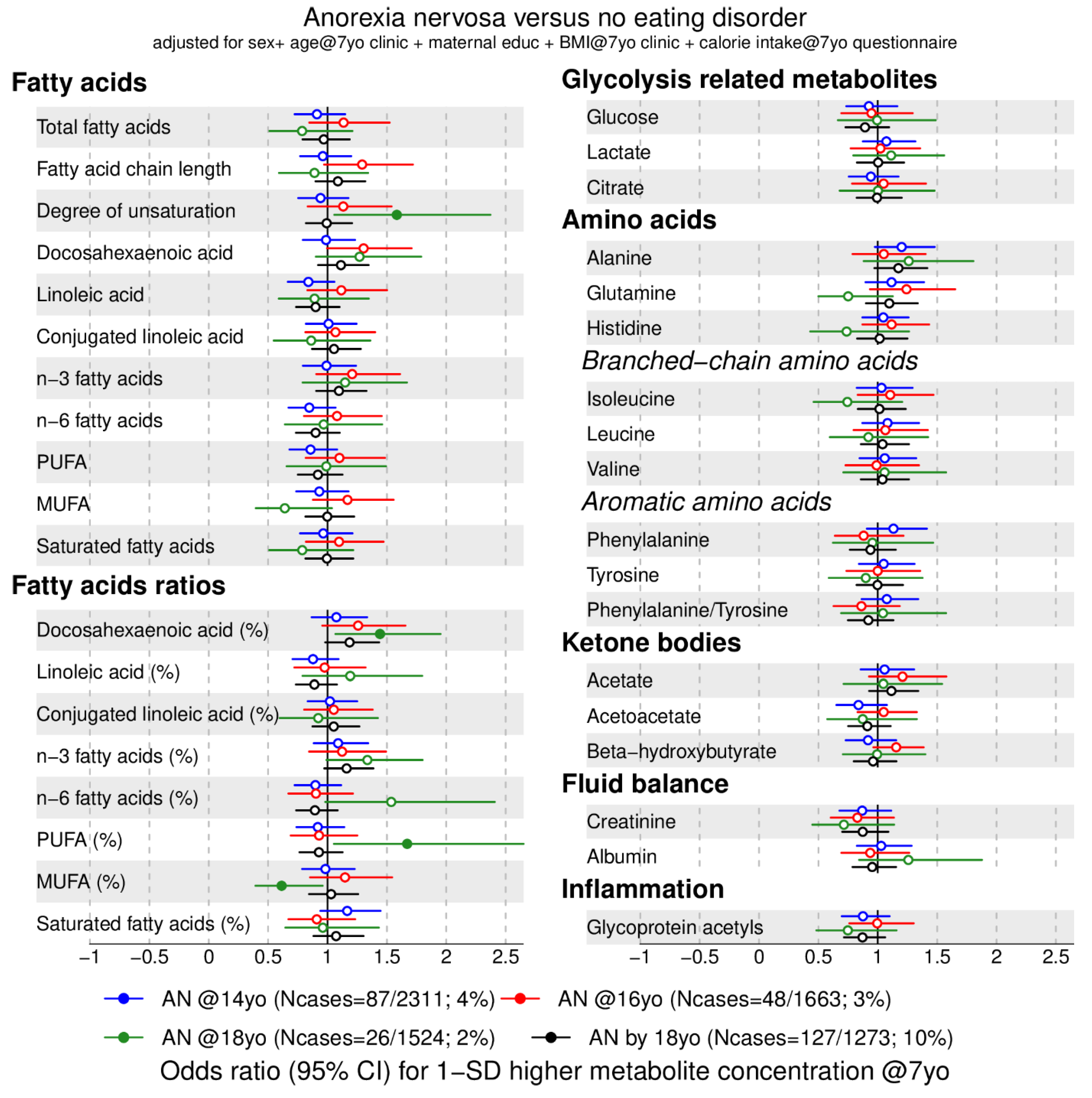 Metabolites | Free Full-Text | Associations between Blood Metabolic Profile  at 7 Years Old and Eating Disorders in Adolescence: Findings from the Avon  Longitudinal Study of Parents and Children