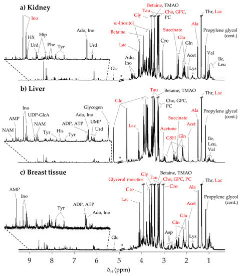 Metabolites Free Full Text Multi Organ Nmr Metabolomics To Assess In Vivo Overall Metabolic Impact Of Cisplatin In Mice Html