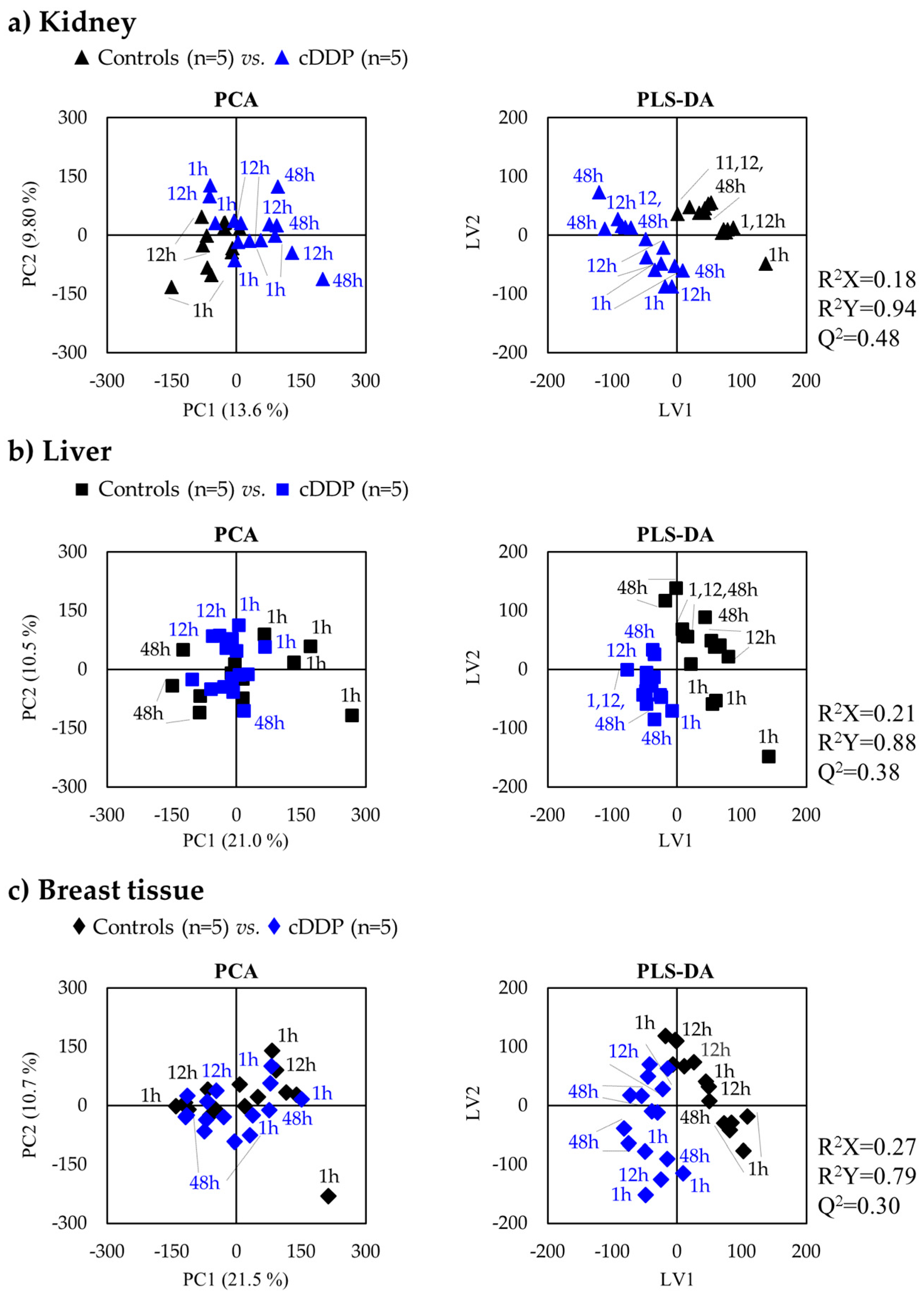 Metabolites Free Full Text Multi Organ Nmr Metabolomics To Assess In Vivo Overall Metabolic Impact Of Cisplatin In Mice Html