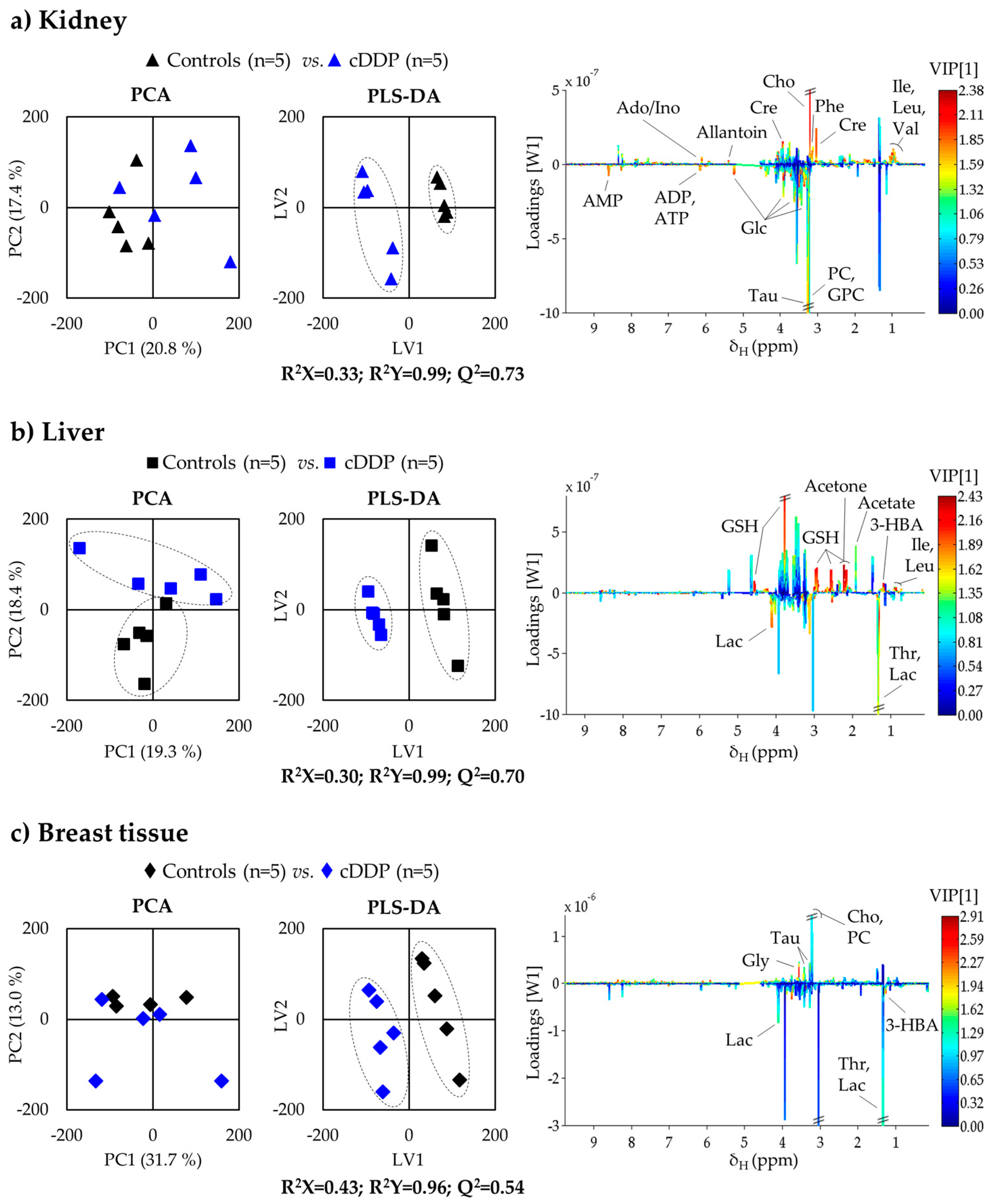 Metabolites Free Full Text Multi Organ Nmr Metabolomics To Assess In Vivo Overall Metabolic Impact Of Cisplatin In Mice Html