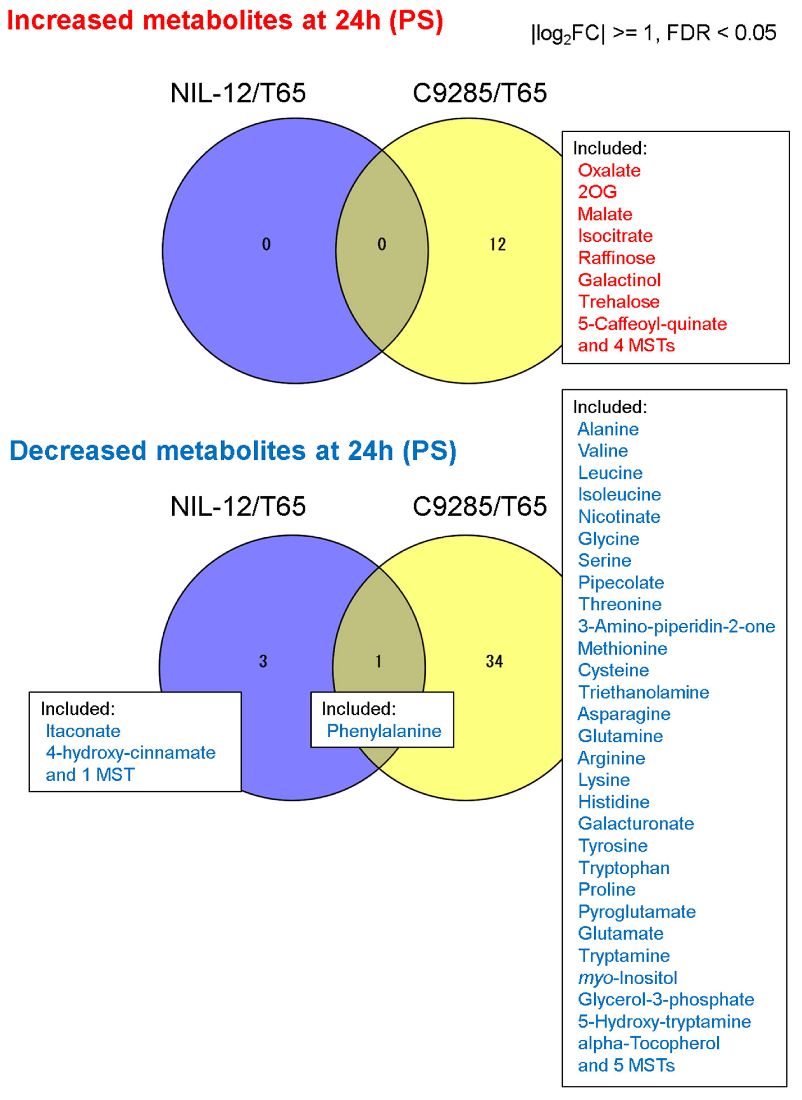 Metabolites | Free Full-Text | Metabolite and Phytohormone Profiling  Illustrates Metabolic Reprogramming as an Escape Strategy of Deepwater Rice  during Partially Submerged Stress | HTML