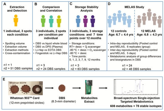 Metabolites Free Full Text Improved Dried Blood Spot Based Metabolomics A Targeted Broad Spectrum Single Injection Method Html