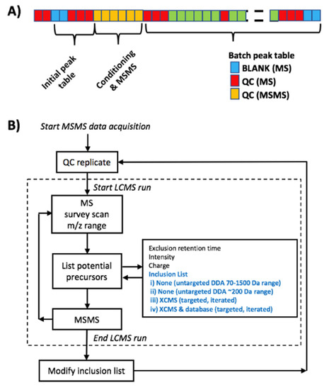 Metabolites | Free Full-Text | Comparing Targeted vs. Untargeted MS2