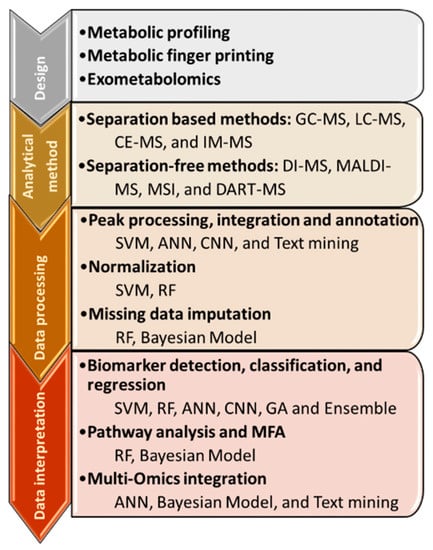 Metabolites | Free Full-Text | Machine Learning Applications for Mass  Spectrometry-Based Metabolomics